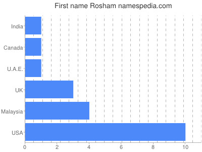 Vornamen Rosham