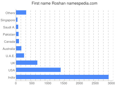 Given name Roshan