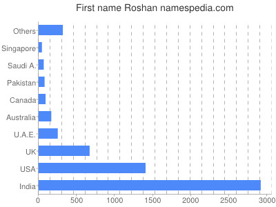 prenom Roshan