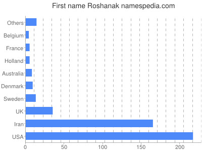 prenom Roshanak