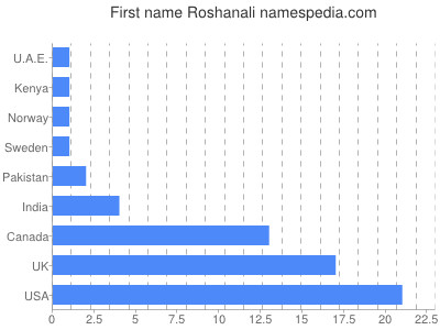 Vornamen Roshanali