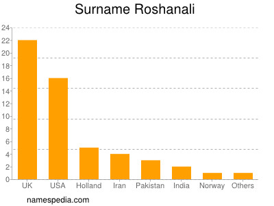 Familiennamen Roshanali