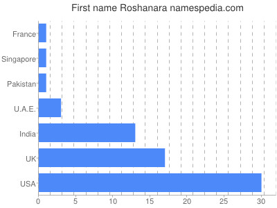 prenom Roshanara