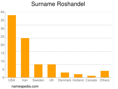 nom Roshandel