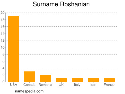 Familiennamen Roshanian