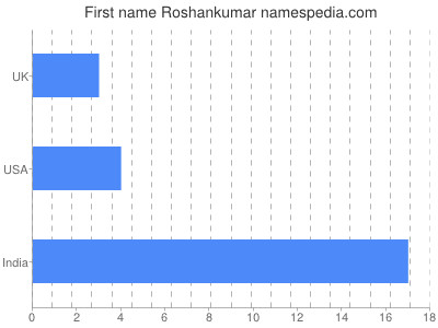 Vornamen Roshankumar