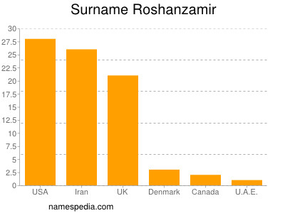 Familiennamen Roshanzamir