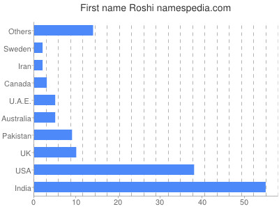 Given name Roshi
