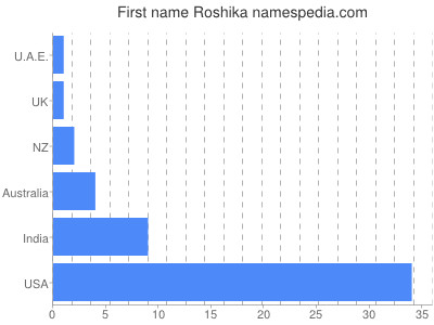 prenom Roshika