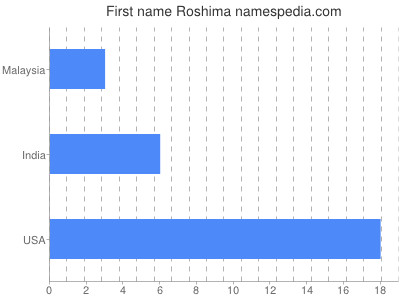 Vornamen Roshima