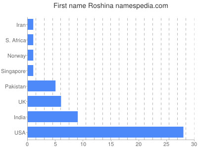 Vornamen Roshina