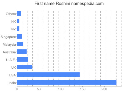 Vornamen Roshini