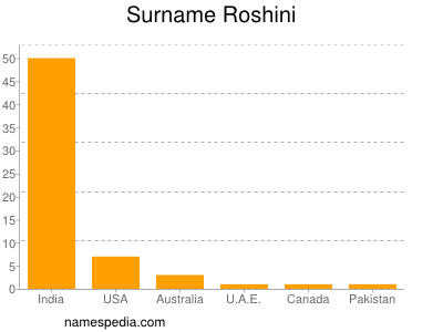 Familiennamen Roshini