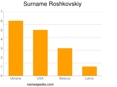 Familiennamen Roshkovskiy