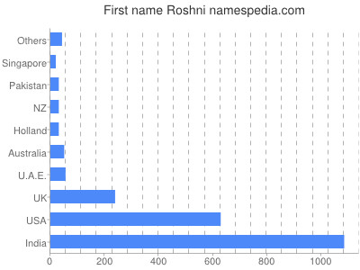 Vornamen Roshni