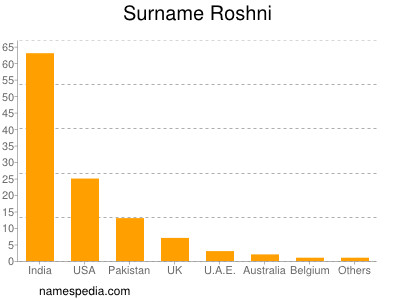 Familiennamen Roshni