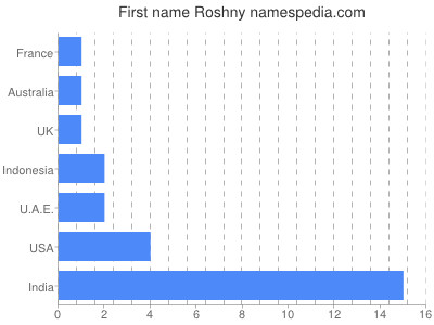 Vornamen Roshny