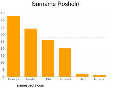 Familiennamen Rosholm