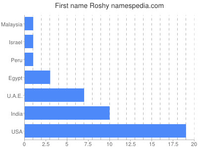 Given name Roshy