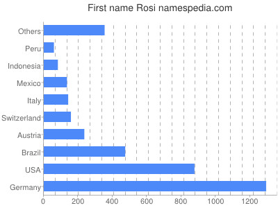 prenom Rosi