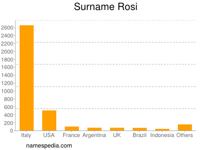 Familiennamen Rosi