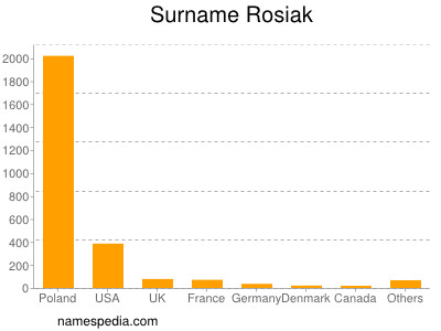 Surname Rosiak