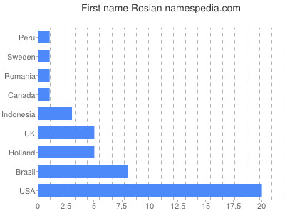 prenom Rosian