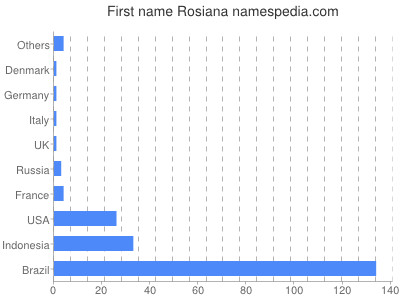 Vornamen Rosiana