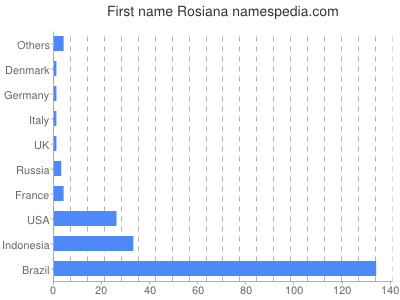 prenom Rosiana