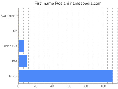 Vornamen Rosiani