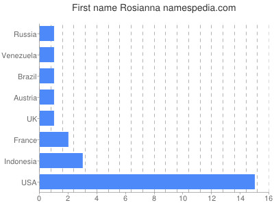 Vornamen Rosianna