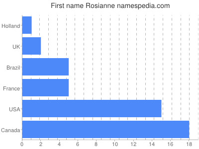 Vornamen Rosianne