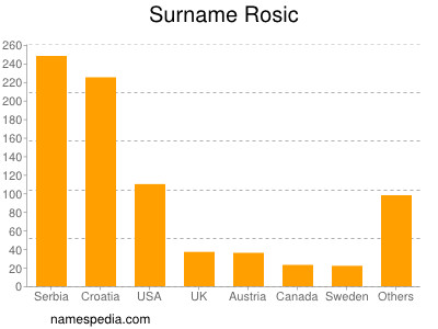 Familiennamen Rosic