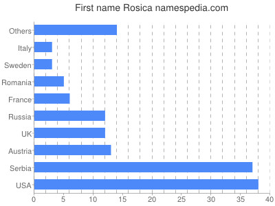 Given name Rosica