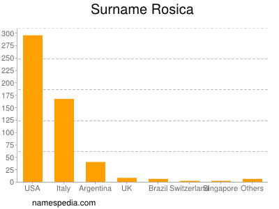 Surname Rosica