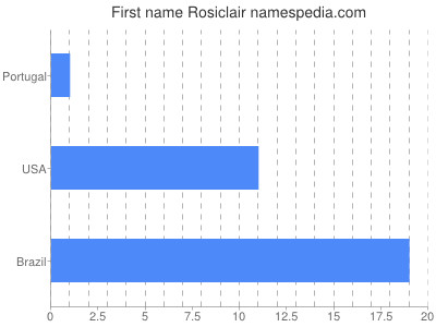 Vornamen Rosiclair