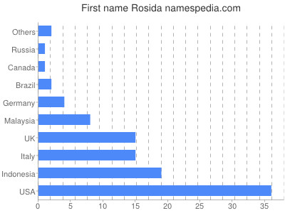 Given name Rosida