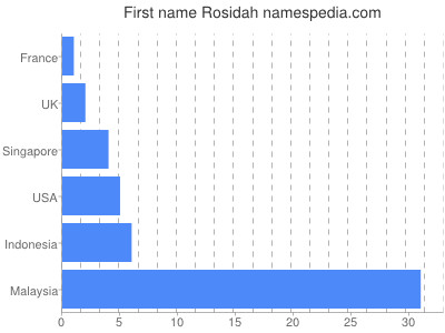 Vornamen Rosidah