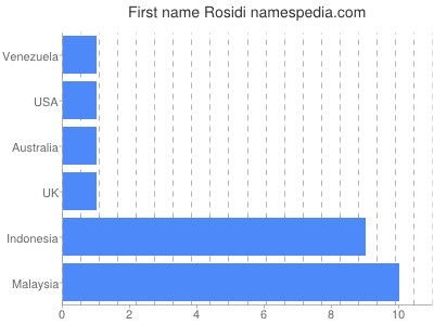 prenom Rosidi