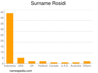 nom Rosidi