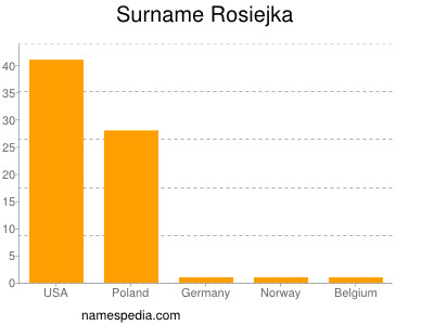 Familiennamen Rosiejka
