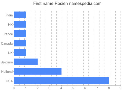 prenom Rosien