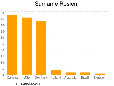 Familiennamen Rosien