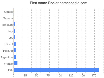 prenom Rosier