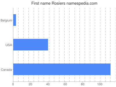 Given name Rosiers