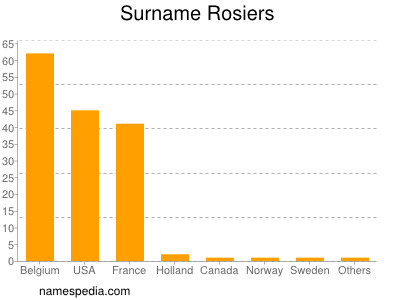 nom Rosiers