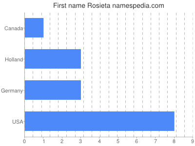 Vornamen Rosieta