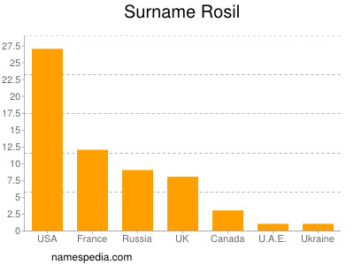 Familiennamen Rosil