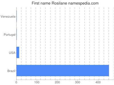 prenom Rosilane