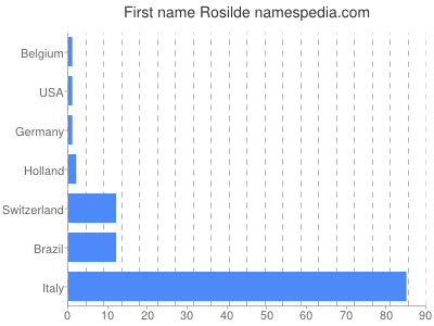 Given name Rosilde